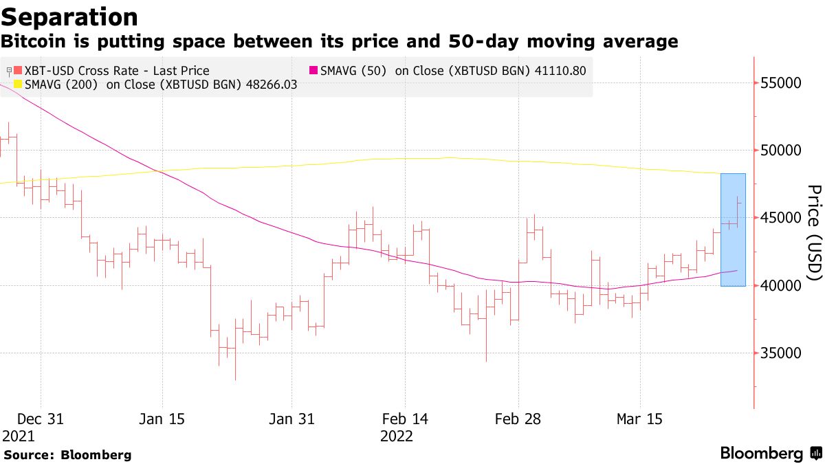 Crypto Analysts Focus on Bitcoin's (BTC) Day Moving Average After 11% Price Pullback