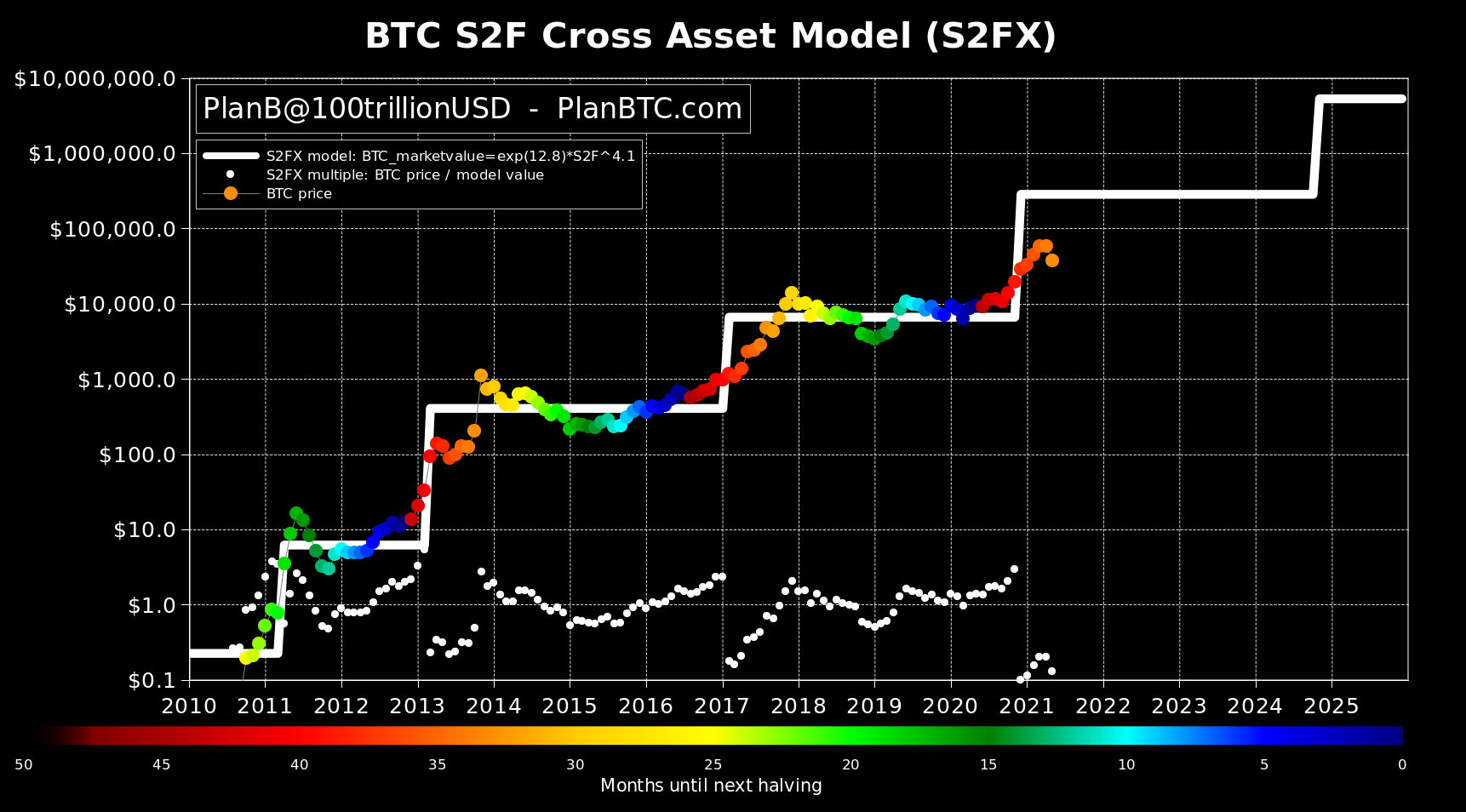 Bitcoin Price Chart and Tables | Finance Reference