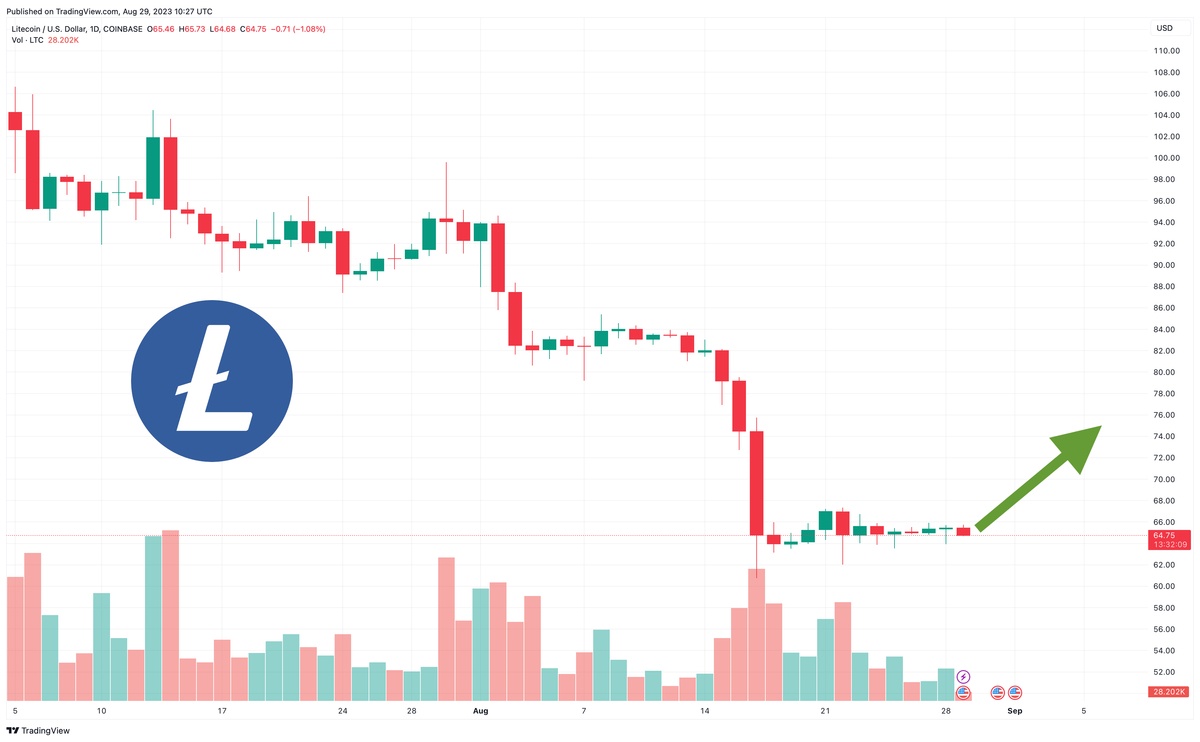 Calculează schimbul dintre LTC și USD în timp real (LTC-USD) | CoinMarketCap