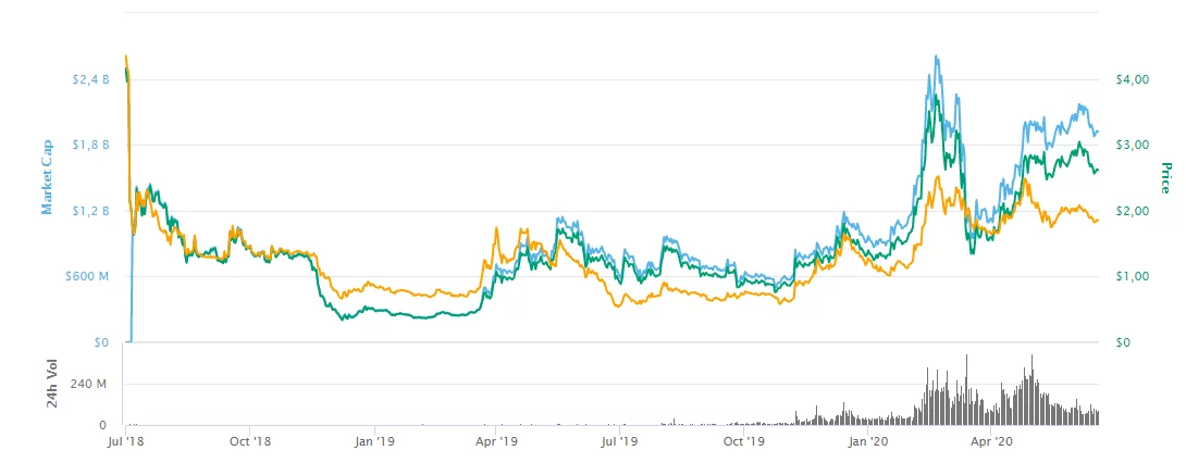 Tezos current price is $ - Coin FOMO