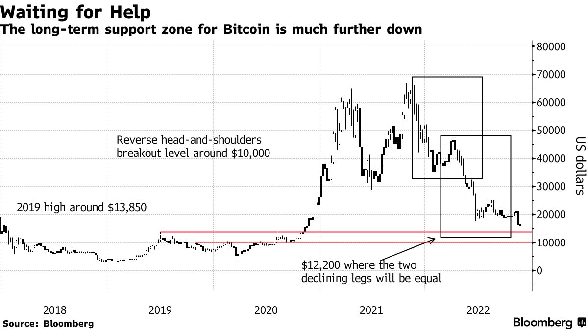 BTC USD — Bitcoin Price and Chart — TradingView