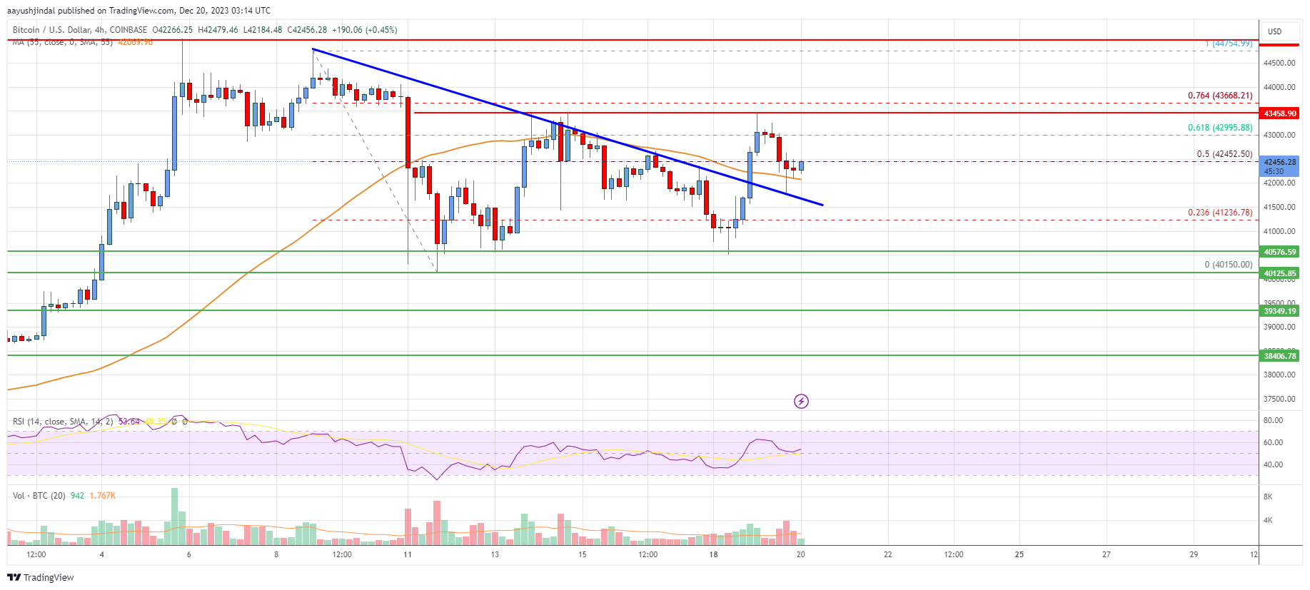 Technical Analysis of Bitcoin (BITSTAMP:BTCUSD) — TradingView