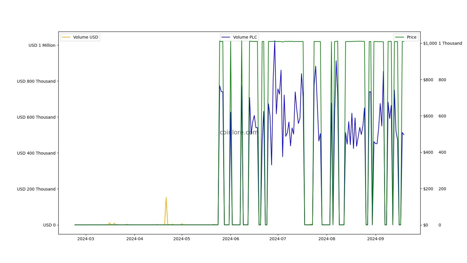 PLATINCOIN Price History Chart - All PLC Historical Data