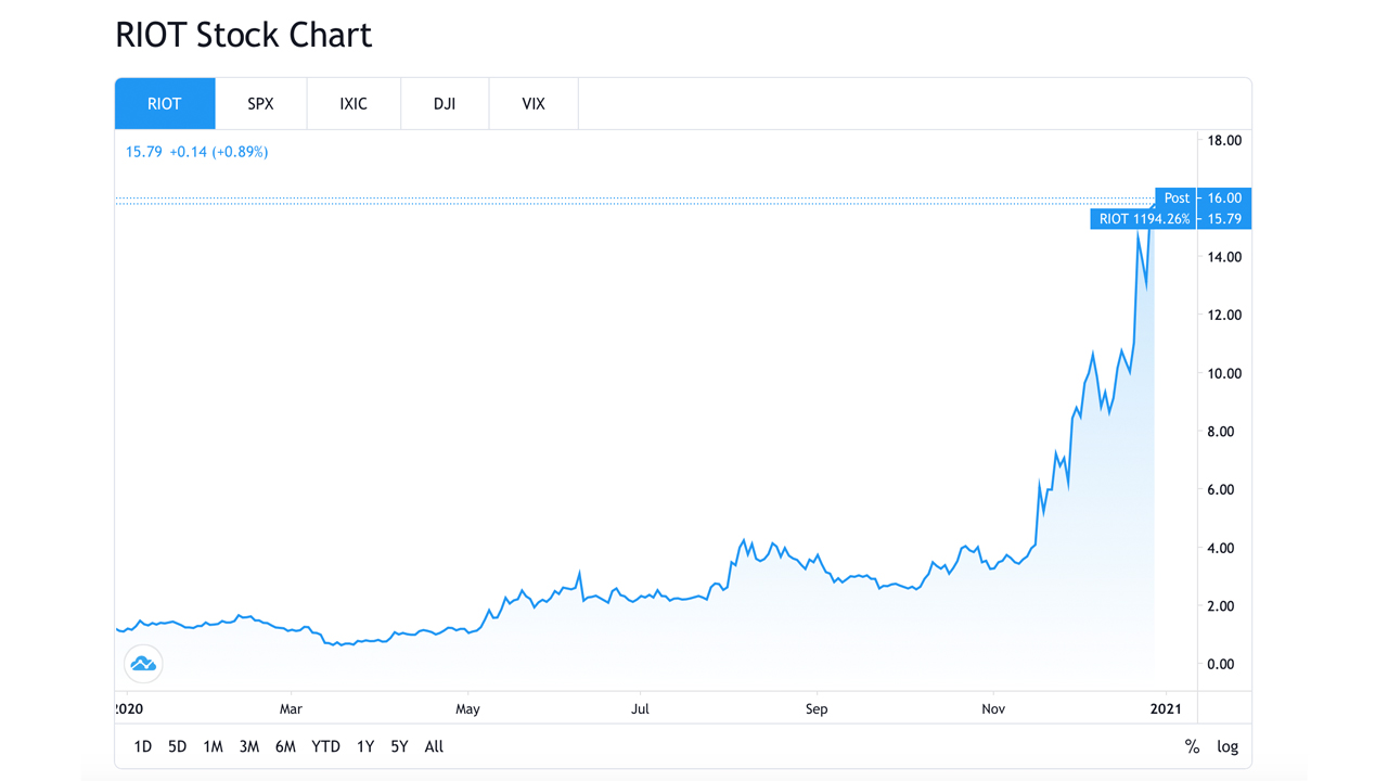 RIOT Stock Price & Charts | Riot Platforms