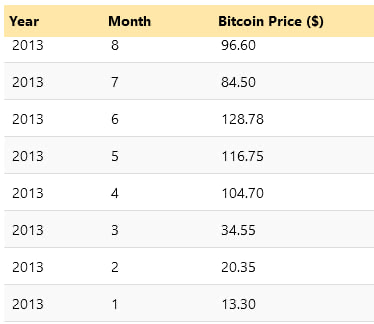 Bitcoin Annual Total Returns (1 - 10 years)