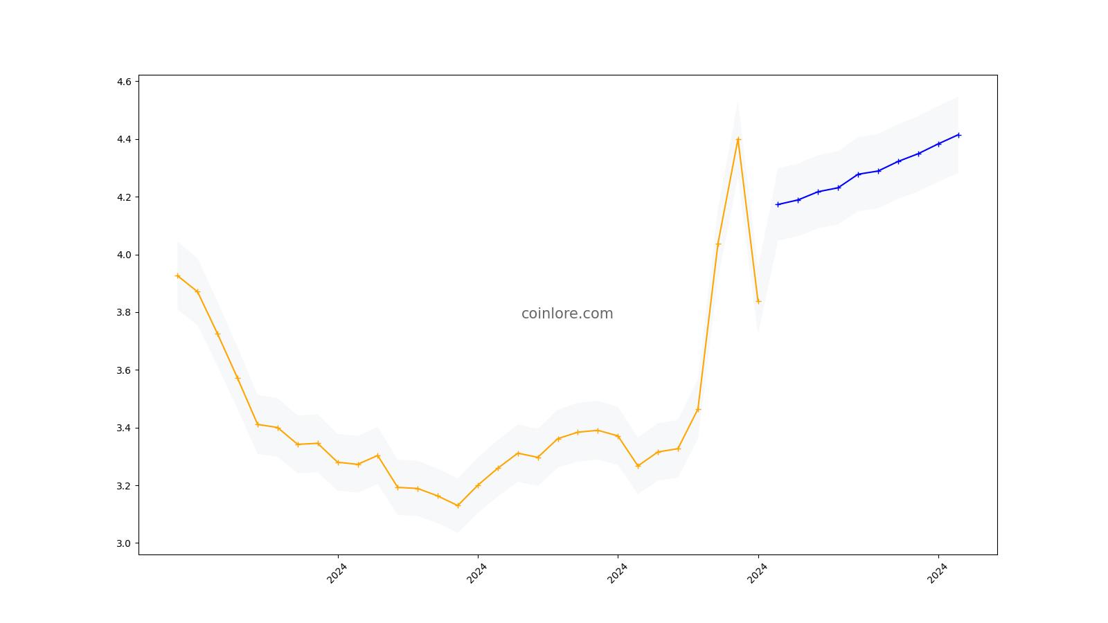 Ontology Gas Price Prediction