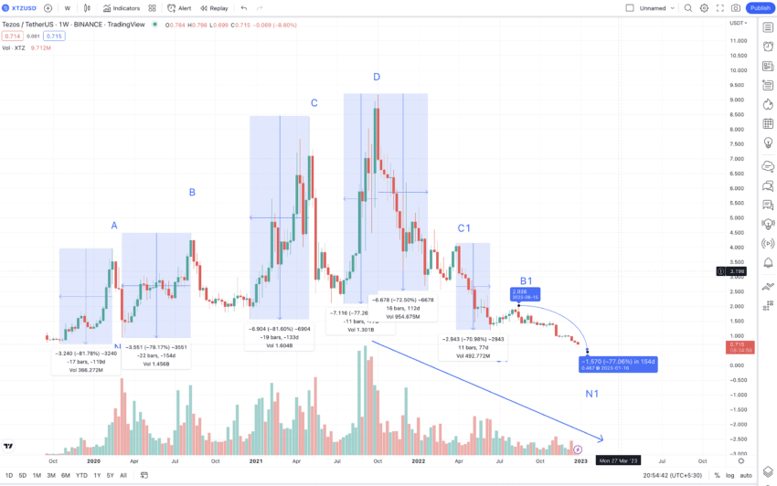 TEZOS PRICE PREDICTION TOMORROW, WEEK AND MONTH