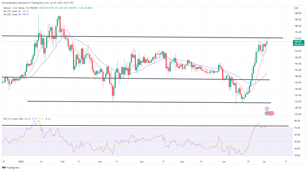 Monero Price Today - Live XMR to USD Chart & Rate | FXEmpire