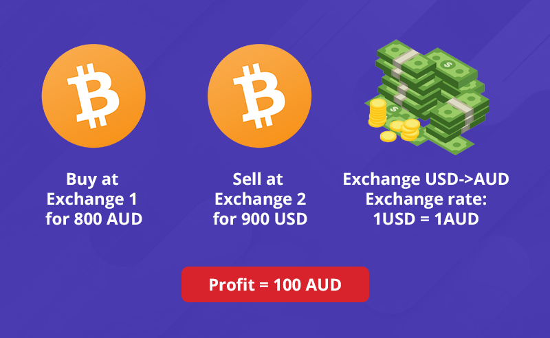 Convert Australian Dollar to Bitcoin