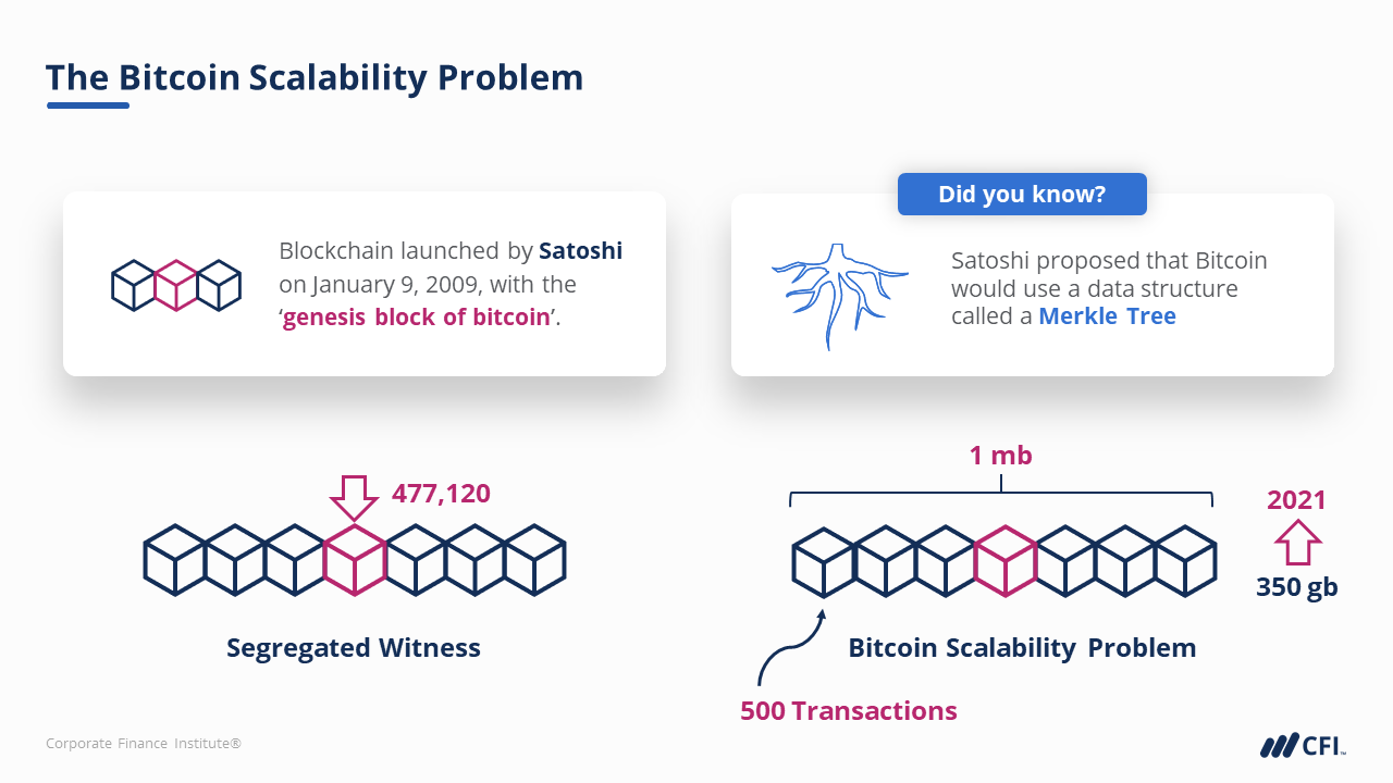 What is Blockchain Scalability? | Shardeum