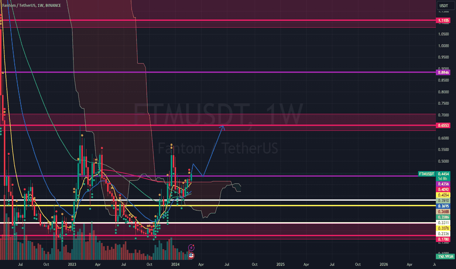 Page 4 Fantom Trade Ideas — FTX:FTMUSD — TradingView