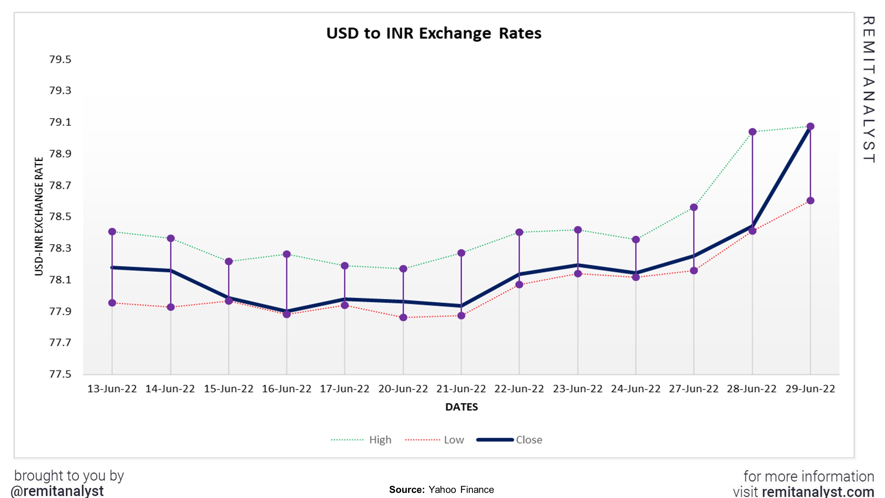 US Dollar to Indian Rupee Exchange Rate Chart | Xe