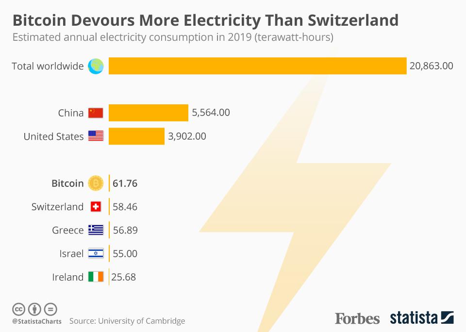 Crypto Mining Consumes a Mind-Boggling 2% of U.S. Electricity - Heatmap News