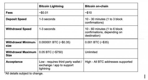 How Long Bitcoin Transactions Take ( Updated)