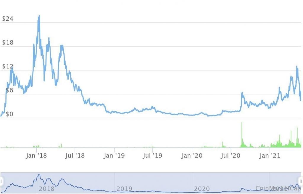 OMG Coin: The Complete OMG Crypto Guide & Price Prediction