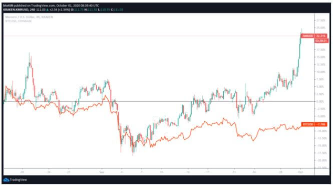 10 XMR to BTC - Convert Bitcoin to Monero