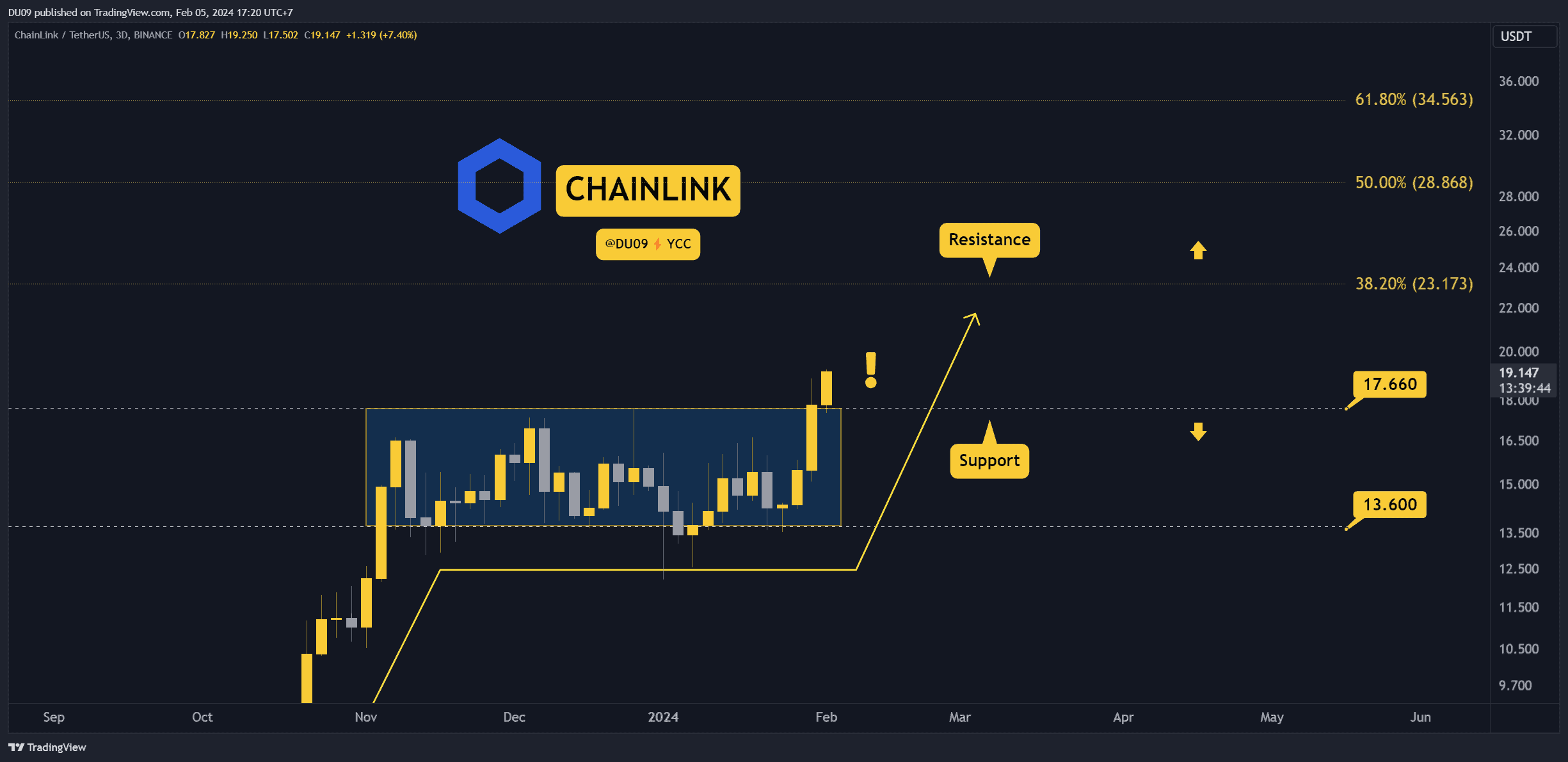 LINK vs BTC Comparison | Compare Chainlink versus Bitcoin | bymobile.ru