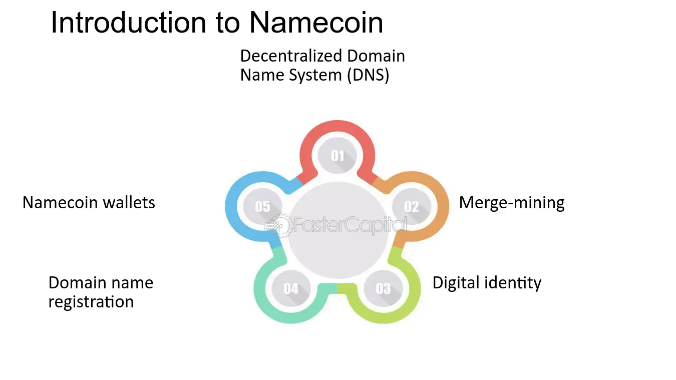 What Is Namecoin - FasterCapital