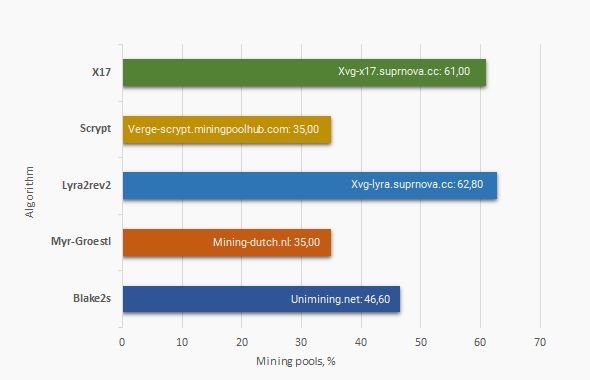 Verge-Blake (2s) (XVG) mining profitability calculator