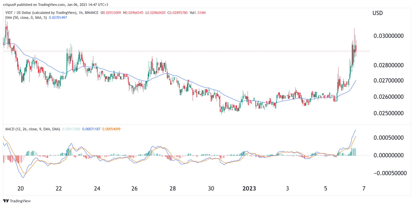 VIDT Datalink Price Prediction & | Will VIDT go up?