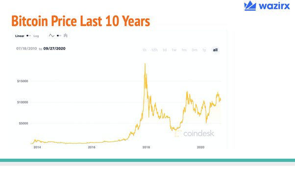 How to Make Money When Bitcoin Plunges | bymobile.ru