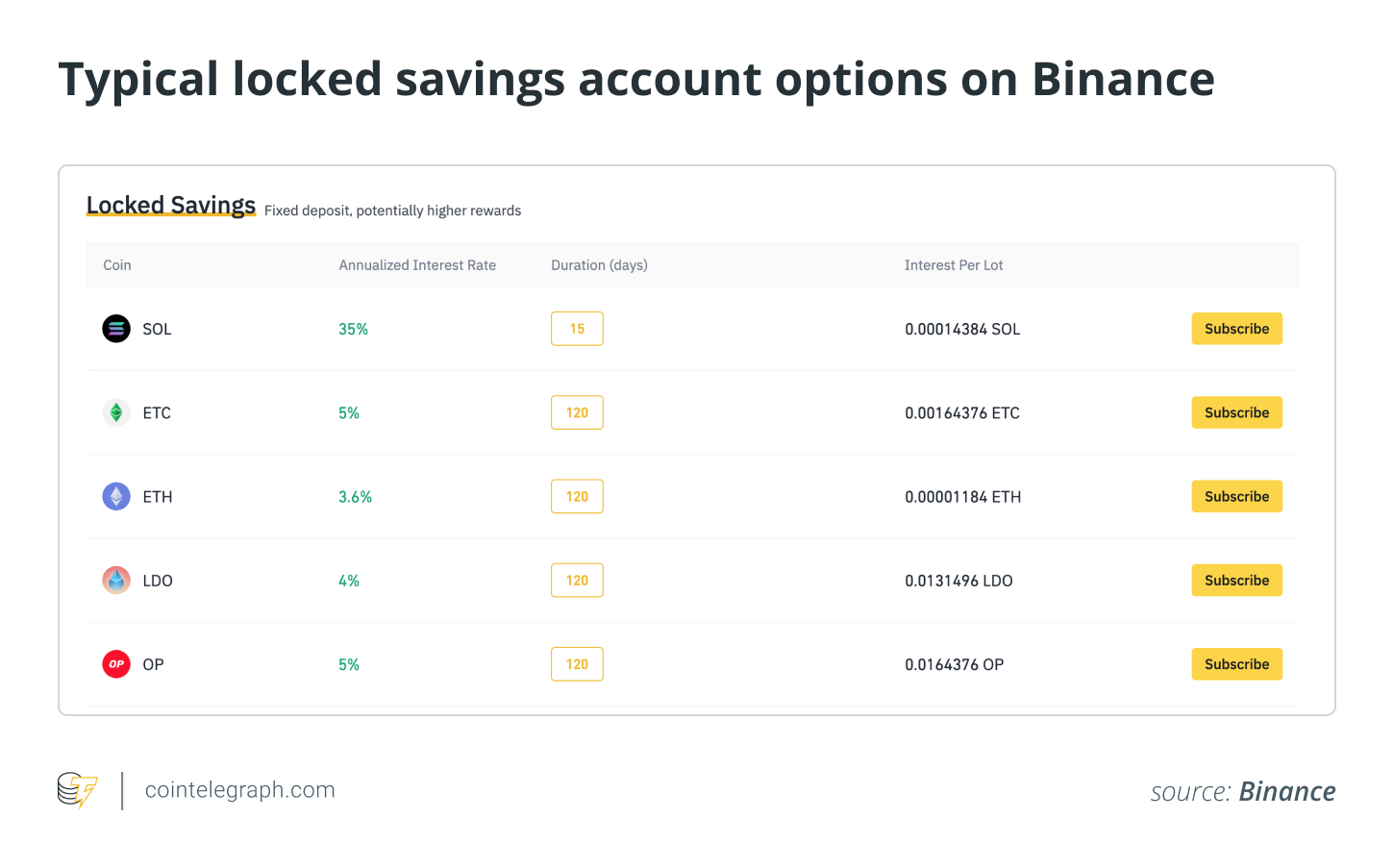 Latest Crypto Interest Rates of February | Bitcompare