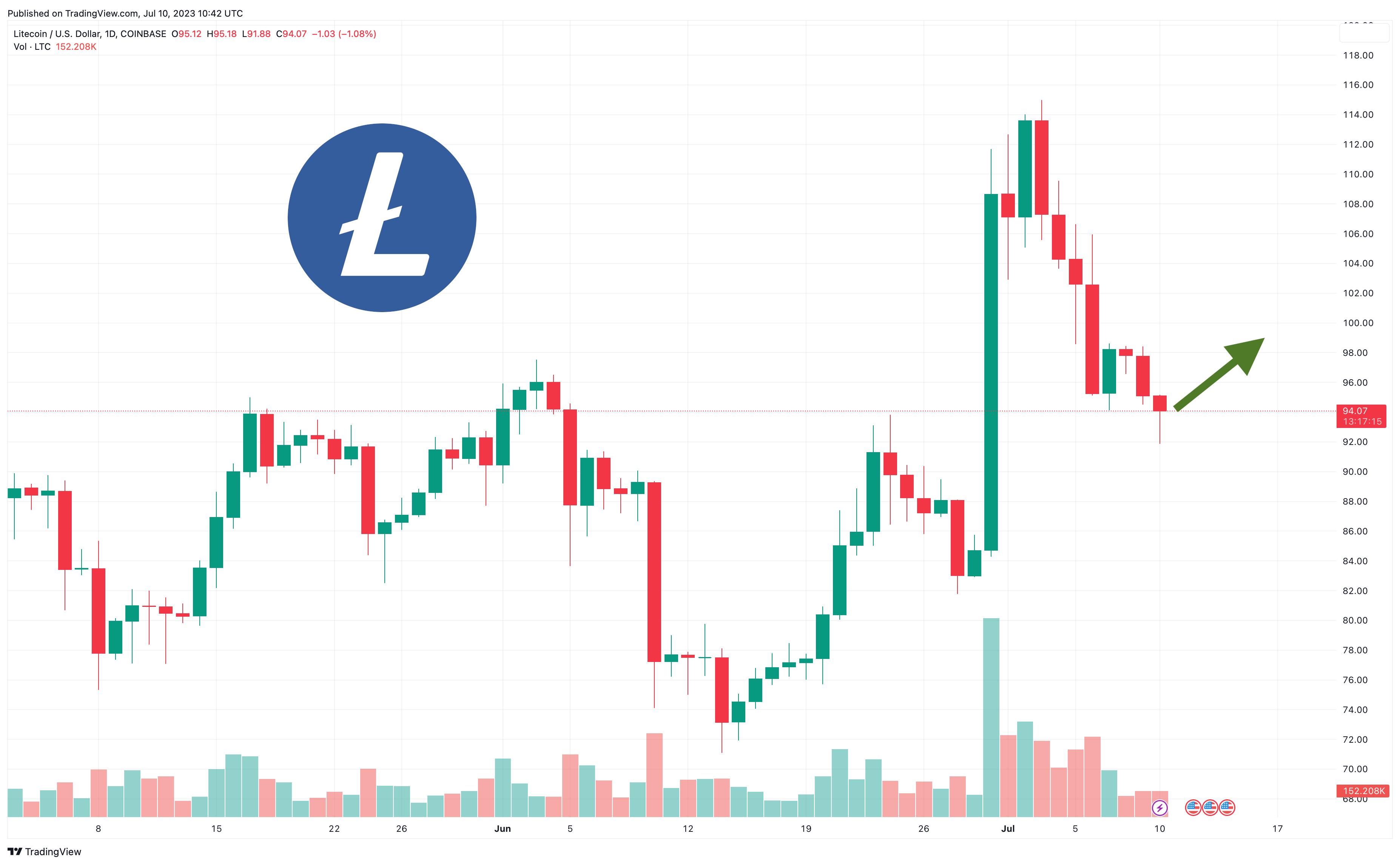 Litecoin Price Prediction up to $ by - LTC Forecast - 