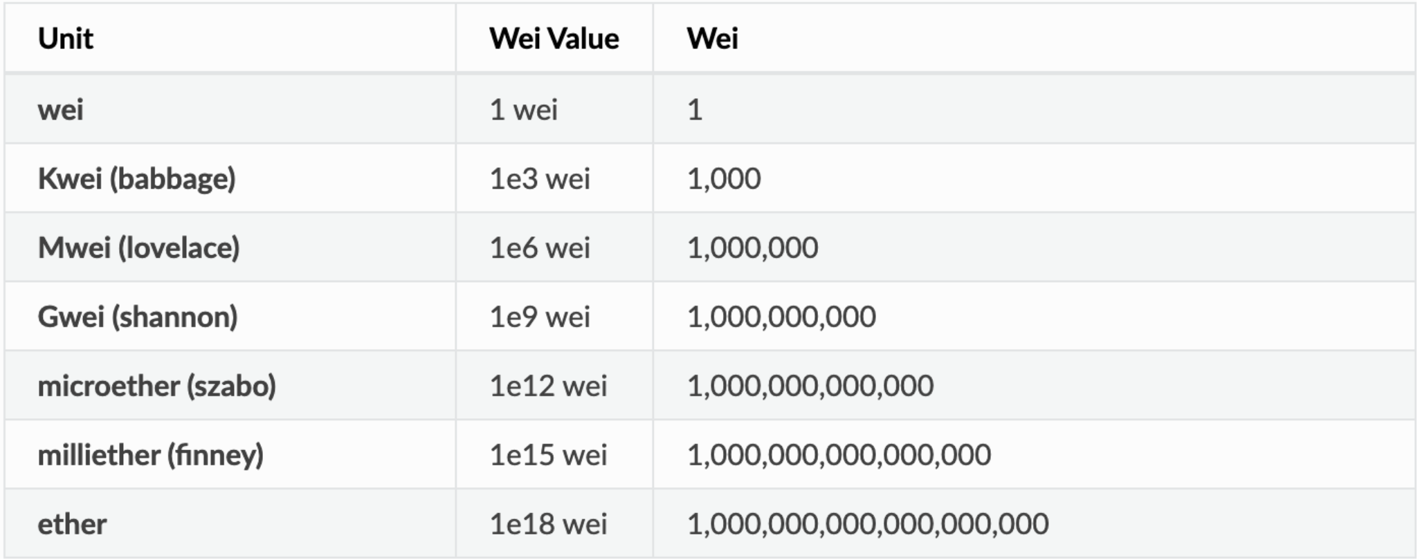 Ethereum Unit Converter | Ether to Gwei, Wei, Finney, Szabo, Shannon etc.