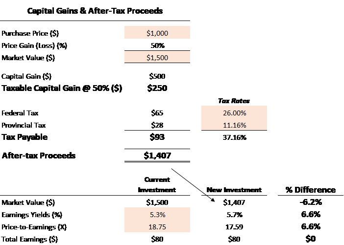 How Capital Gains Tax Works In Canada – Forbes Advisor Canada