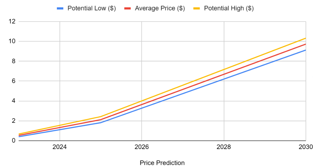 Cardano (ADA) Price Prediction - 