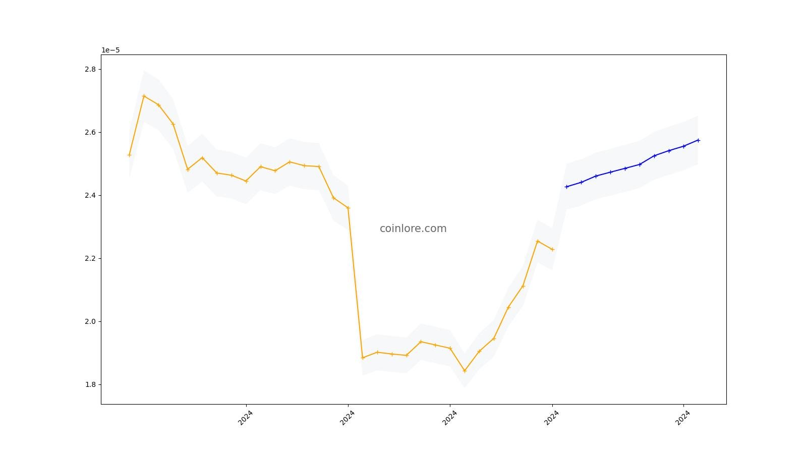 carVertical Price Prediction up to $ by - CV Forecast - 