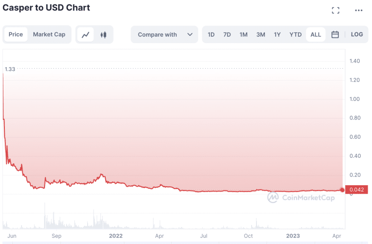 Casper (CSPR) Price Prediction , , , & 