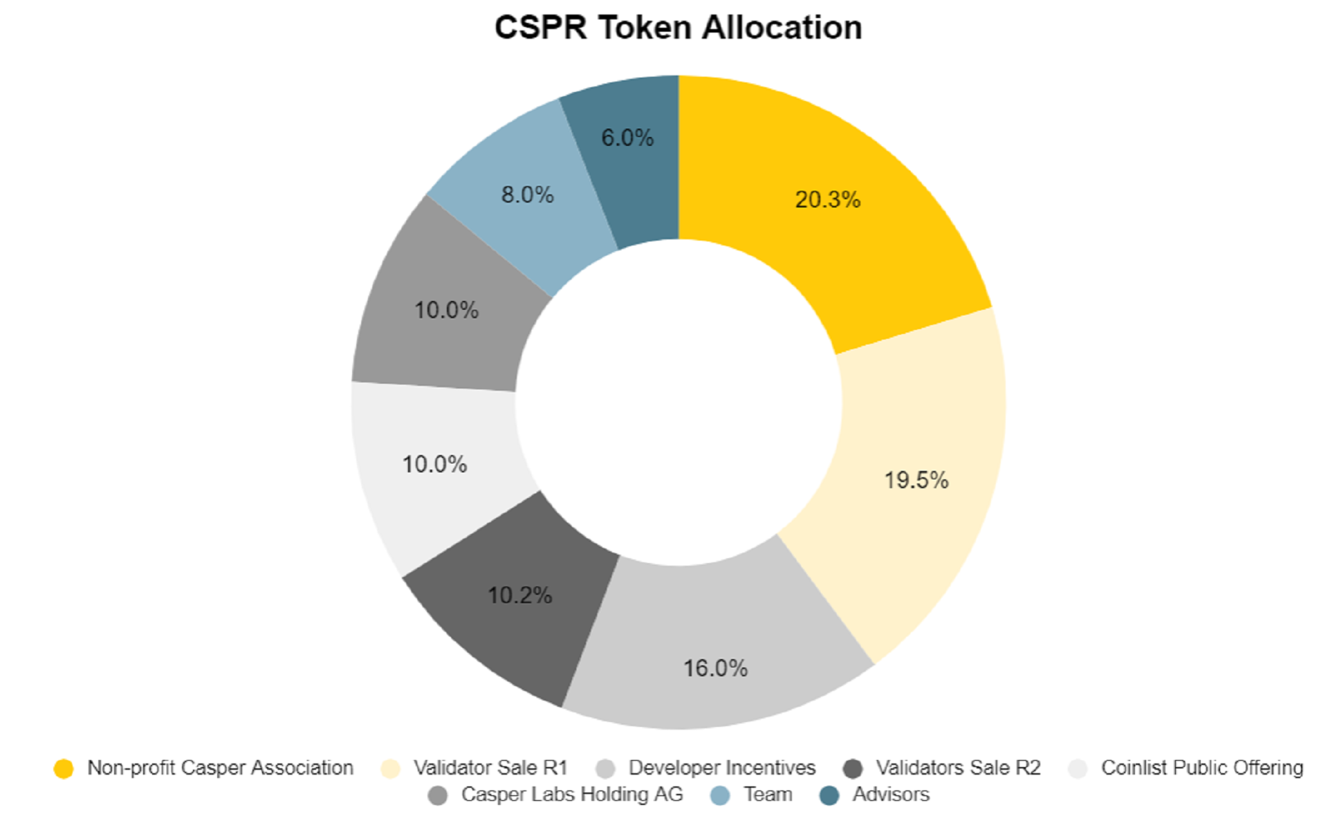 What is Casper Network (CSPR) • MEXC Blog