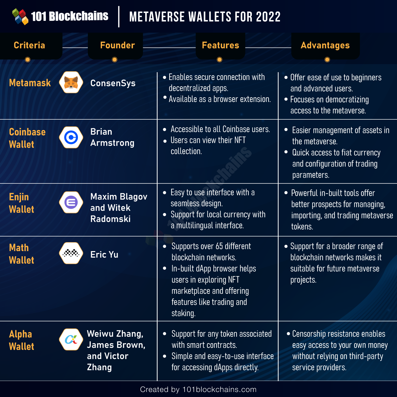 Metaverse Crypto for Gambling - the Best Crypto Wallets