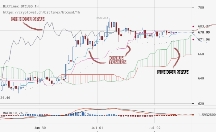 What Is The Ichimoku Cloud?