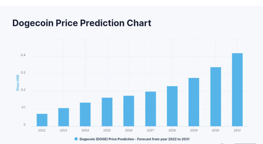 Dogecoin Price Prediction: , , , - 