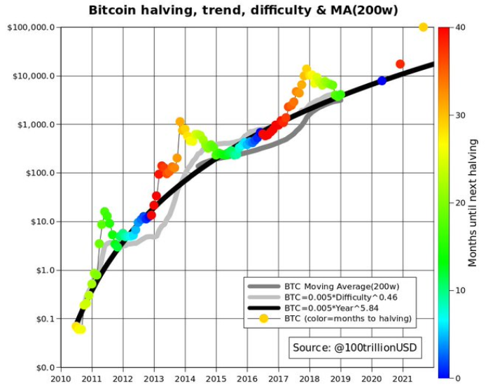 Bitcoin Price Prediction: Can it go higher than $20K? - Phemex Academy