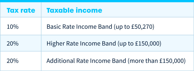 Cryptocurrency Tax Rates UK: Complete Breakdown | CoinLedger