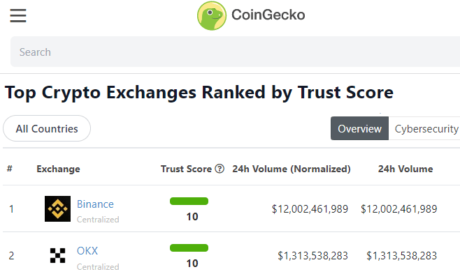 Revealed: Five new crypto projects with the highest audit trust score entering 