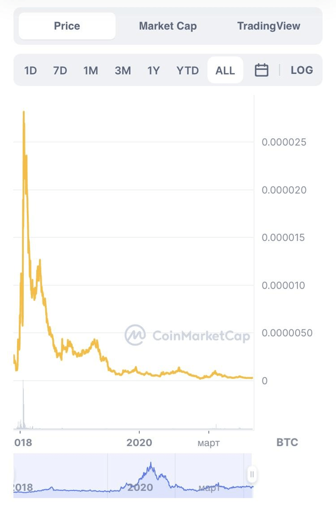 Cindicator Price Today - CND Coin Price Chart & Crypto Market Cap