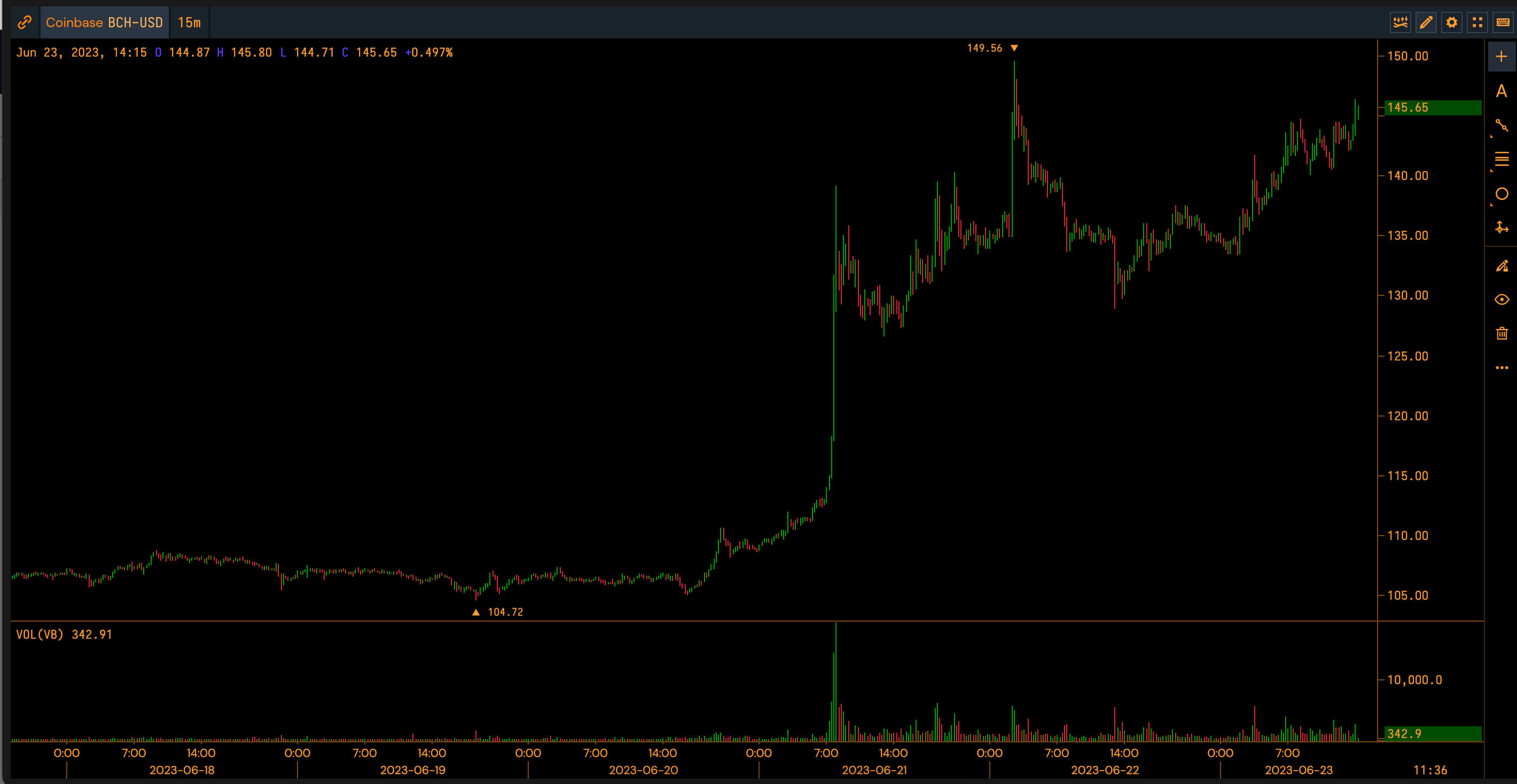 BTC USD — Bitcoin Price and Chart — TradingView