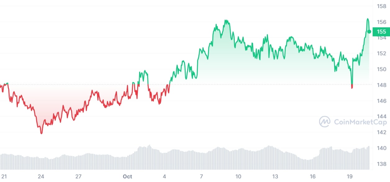 Monero Price Prediction – XMR Price Estimated to Drop to $ By Mar 10, | CoinCodex