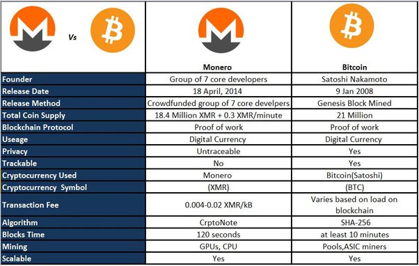 XMR vs BTC Comparison | Compare Monero versus Bitcoin | bymobile.ru