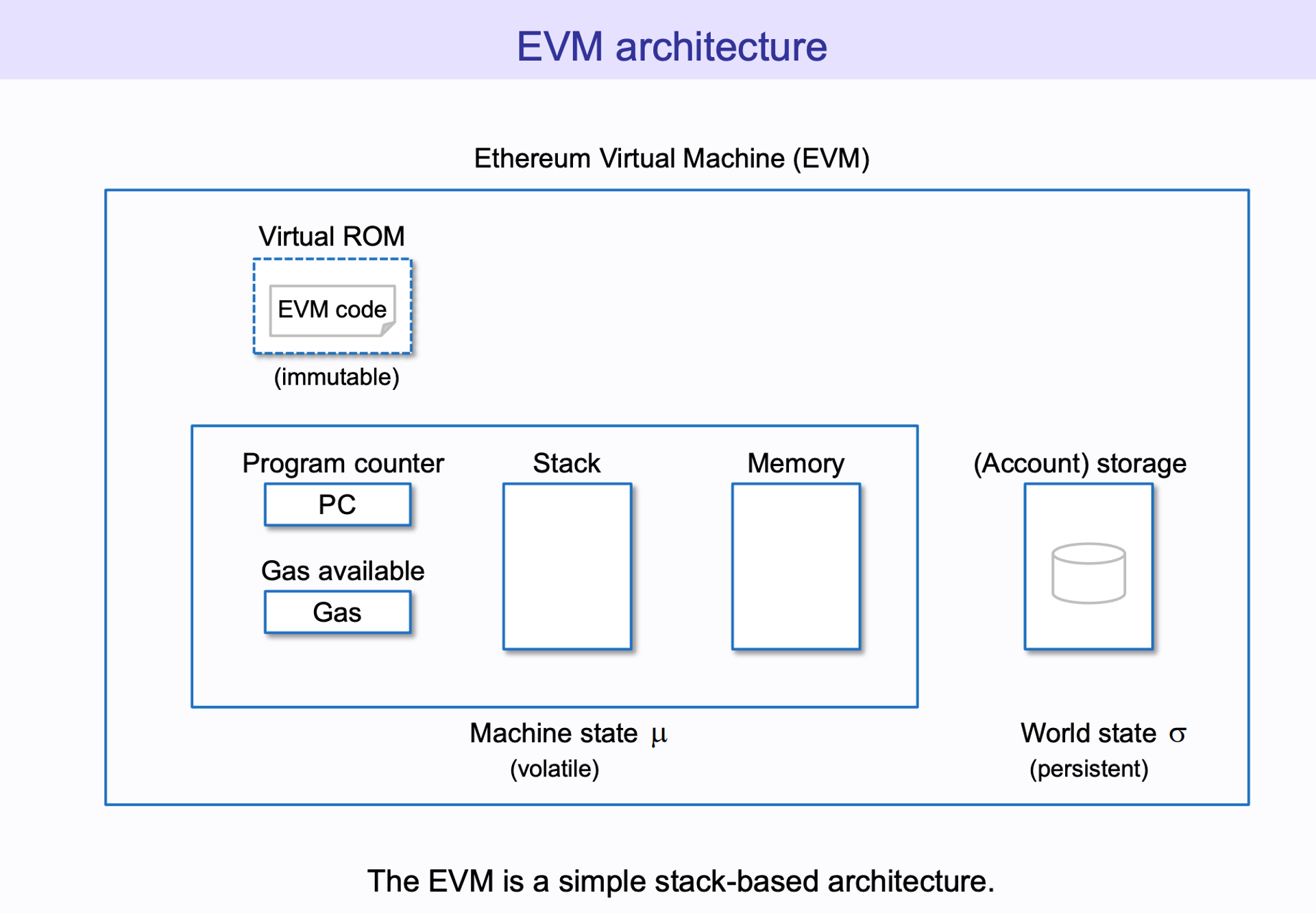 What Is the Ethereum Virtual Machine & How Does It Work? | Hedera