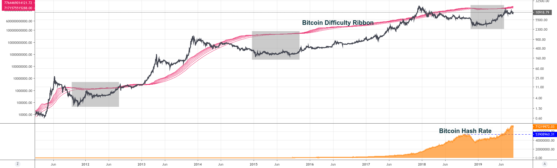 Litecoin Difficulty Ribbon : Woobull Charts