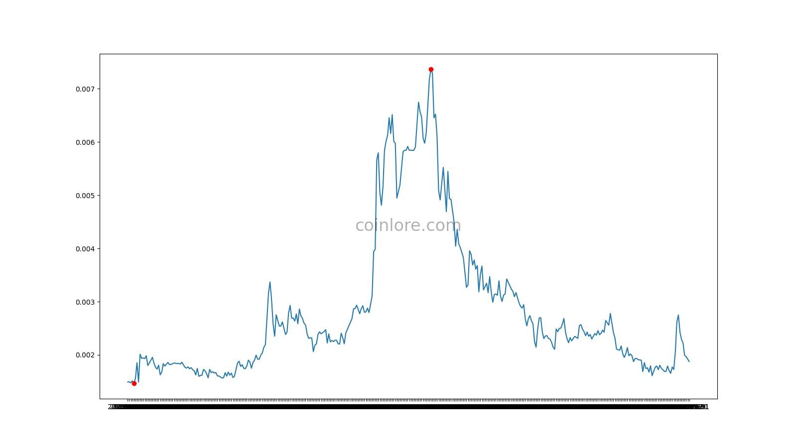 Electroneum(ETN) Review, Coin Price Prediction, Crypto Marketcap and Chart-WikiBit