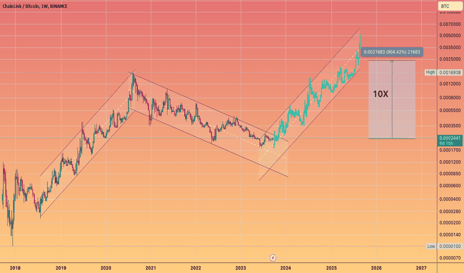 Chainlink (LINK) Price Correlated With Bitcoin; What It Says