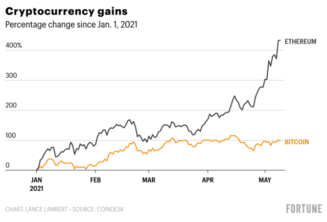 Exchange Ethereum (ETH) to Bitcoin (BTC)  where is the best exchange rate?