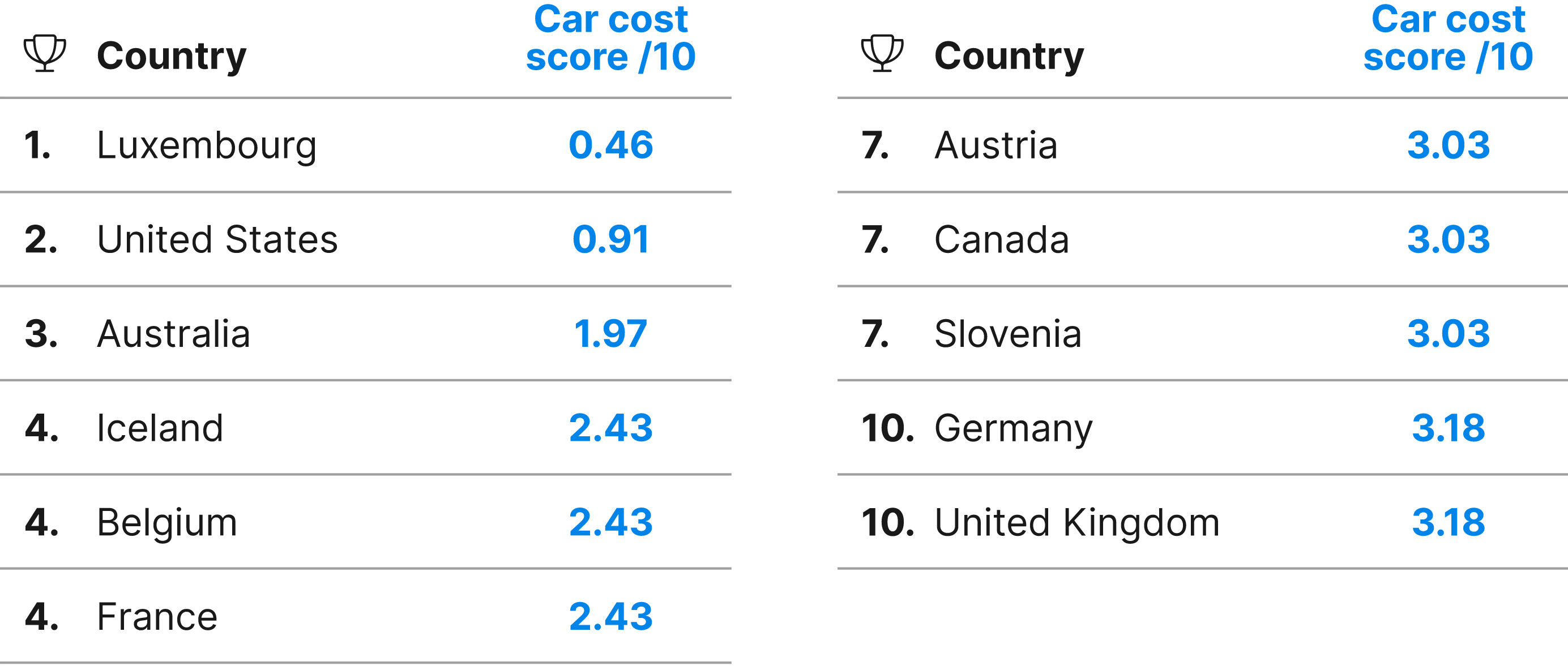 UK among the cheapest countries in Europe to own a car - Motor Finance Online