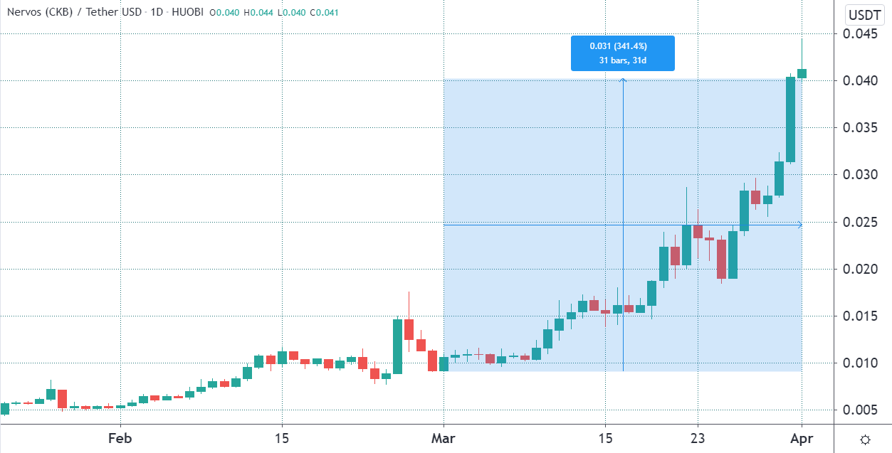 Calculate CKB to INR live today (CKB-INR) | CoinMarketCap